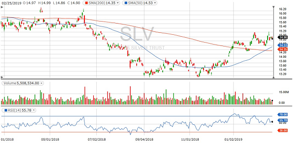 SLV Chart