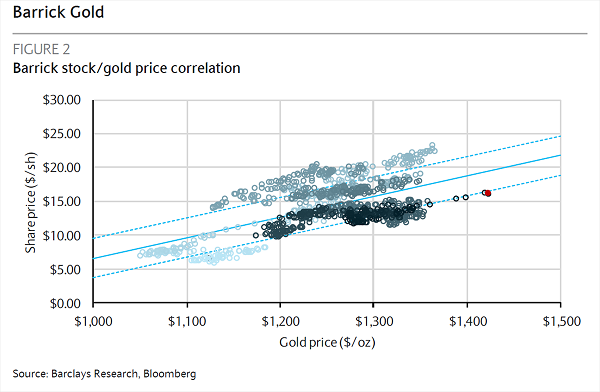 GOLD Chart